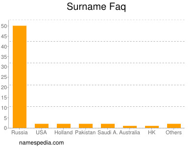 Surname Faq