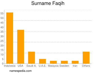 Surname Faqih