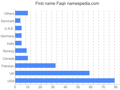 Given name Faqir