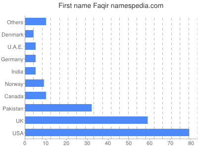 Vornamen Faqir