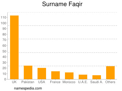 Familiennamen Faqir