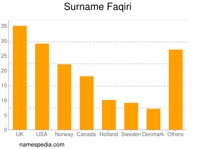 Familiennamen Faqiri