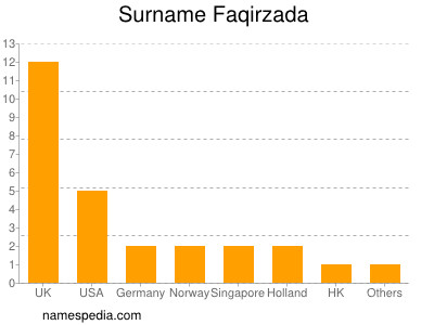 Familiennamen Faqirzada