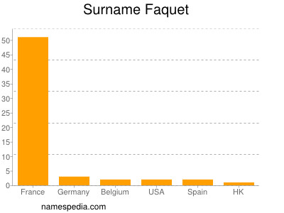 Familiennamen Faquet