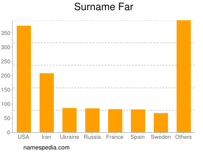 Familiennamen Far