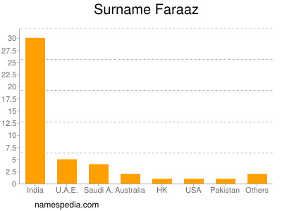 Familiennamen Faraaz