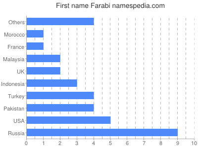 Vornamen Farabi