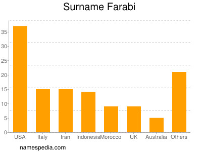 nom Farabi