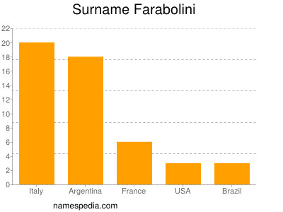 Surname Farabolini