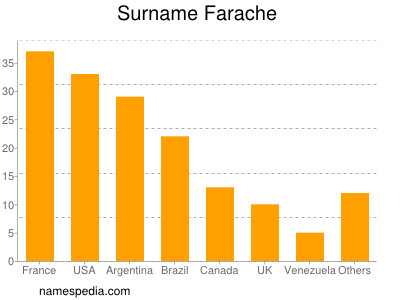 Familiennamen Farache