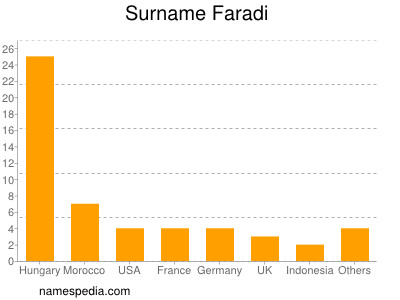 Familiennamen Faradi