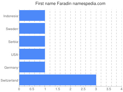 Given name Faradin