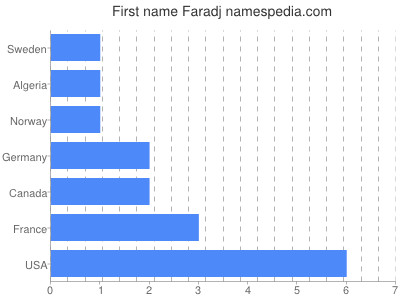 Vornamen Faradj