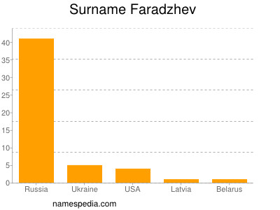 Surname Faradzhev
