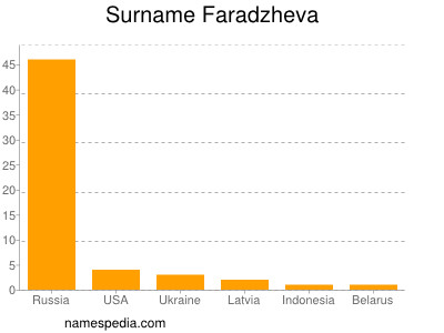 Familiennamen Faradzheva