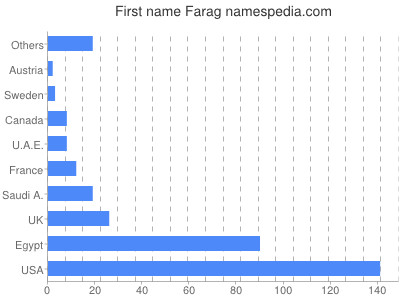 Vornamen Farag