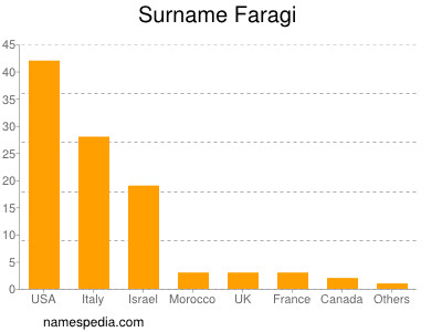 Familiennamen Faragi