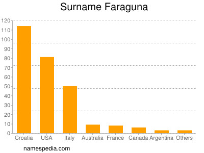 Surname Faraguna