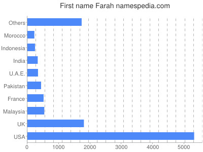 prenom Farah