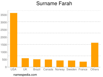 Familiennamen Farah