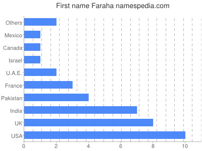 Vornamen Faraha