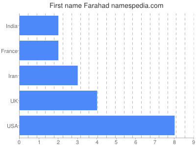 Vornamen Farahad
