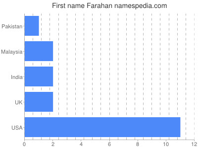 Vornamen Farahan