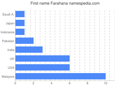 Vornamen Farahana