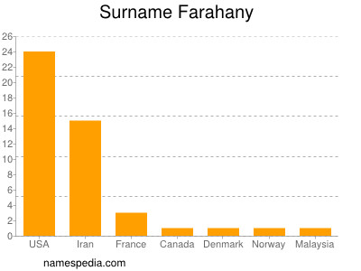 Surname Farahany