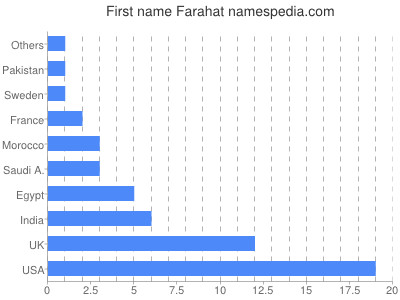 Vornamen Farahat