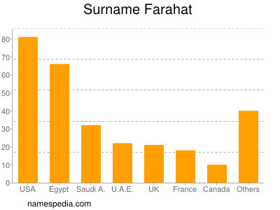 Familiennamen Farahat