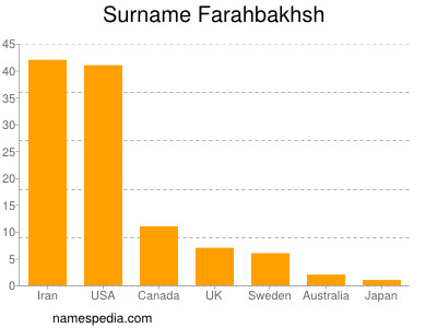 Surname Farahbakhsh