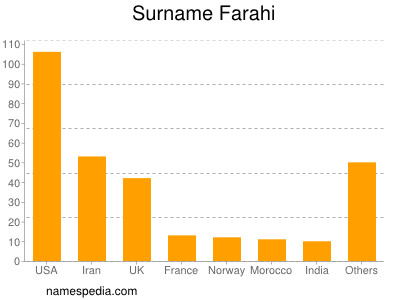 Familiennamen Farahi