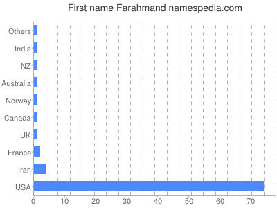 prenom Farahmand