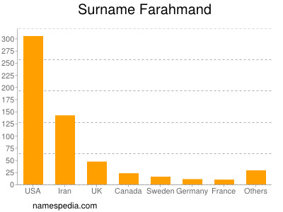 Familiennamen Farahmand