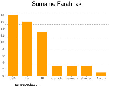 Familiennamen Farahnak