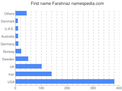 prenom Farahnaz