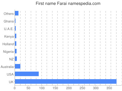 Vornamen Farai