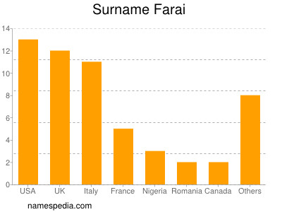 Familiennamen Farai