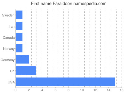 Given name Faraidoon