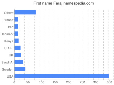 Given name Faraj