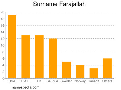 Familiennamen Farajallah