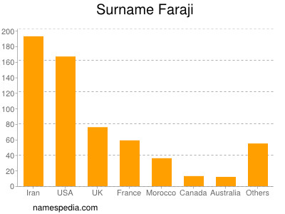 Familiennamen Faraji