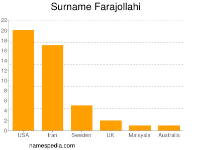 nom Farajollahi