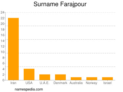 Familiennamen Farajpour