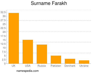 Familiennamen Farakh