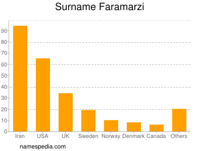 Surname Faramarzi