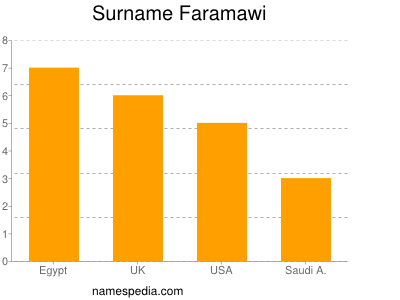 Familiennamen Faramawi