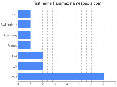 prenom Faramaz