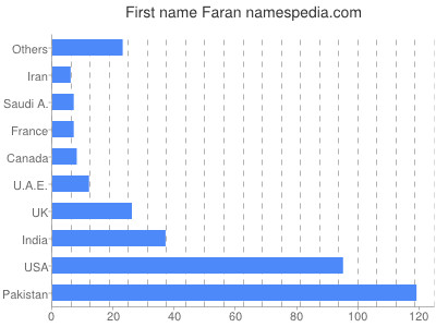 Given name Faran